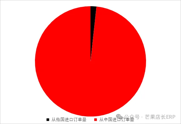 这俄罗斯平台在跨境圈爆火!无货源机会满满!