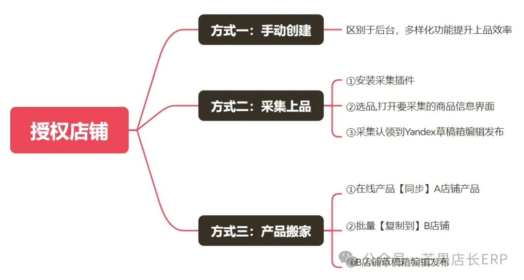 这俄罗斯平台在跨境圈爆火!无货源机会满满!