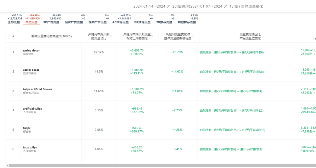 竞争对手0广告推新起量，店铺年销售额1200w美金？运营手段是什么？以下是我了解到的信息……