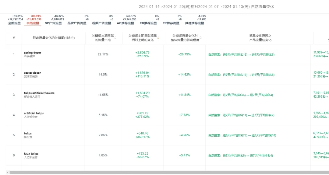 竞争对手0广告推新起量，店铺年销售额1200w美金？运营手段是什么？以下是我了解到的信息……