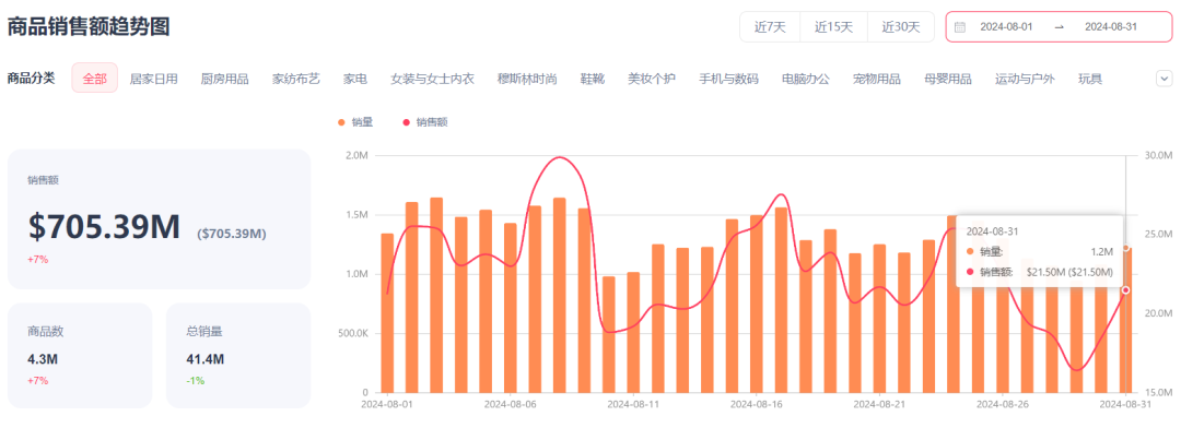 日销售额超10万美金，蒸汽拖把登上TikTok美国畅销榜