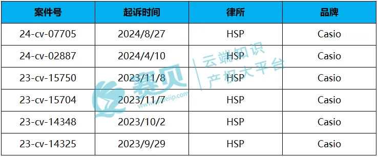 【24-cv-7705】手表知名品牌Casio卡西欧TRO商标维权，卖家朋友请谨慎选品！预计未来2-3周将会获批TRO临时冻结令