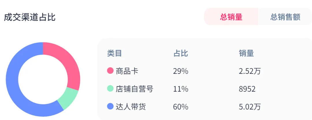 TikTok美区车载香薰一日登榜，日销1.09万单！