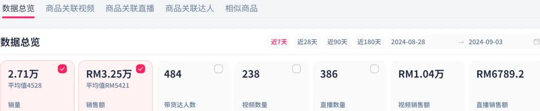TikTok美区车载香薰一日登榜，日销1.09万单！