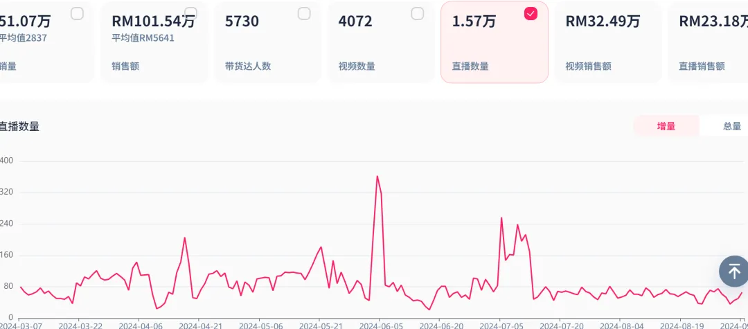 TikTok美区车载香薰一日登榜，日销1.09万单！