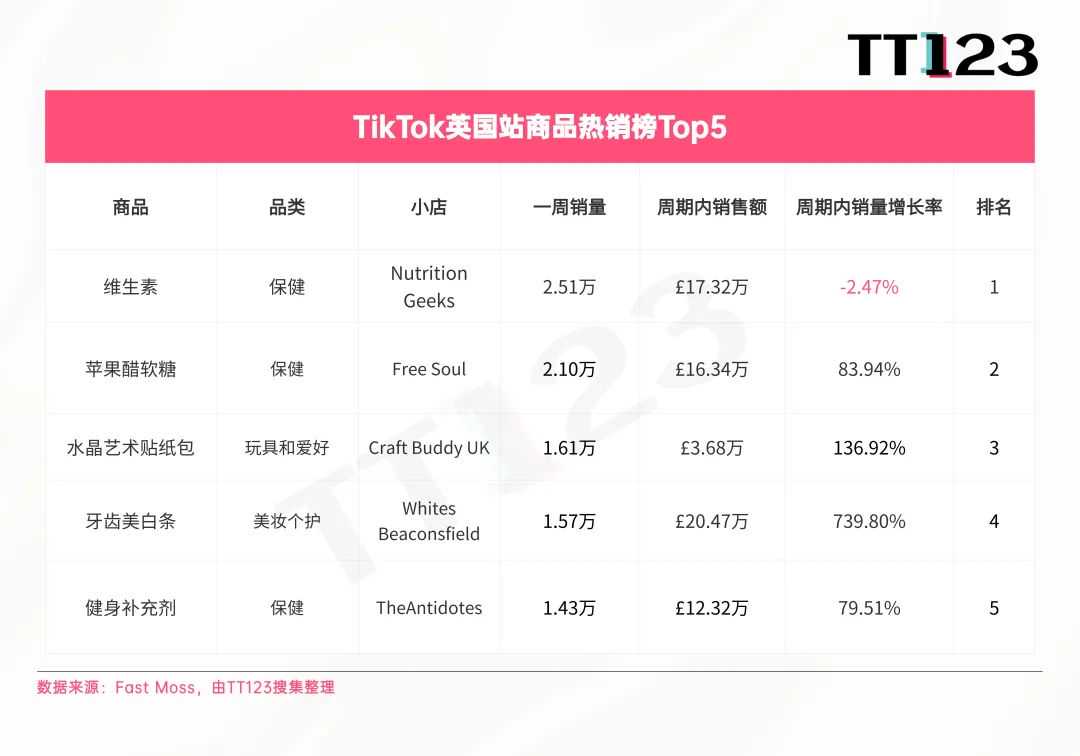 TikTok爆款周榜丨嗅觉经济兴起，香水增长率高达3817.73%！