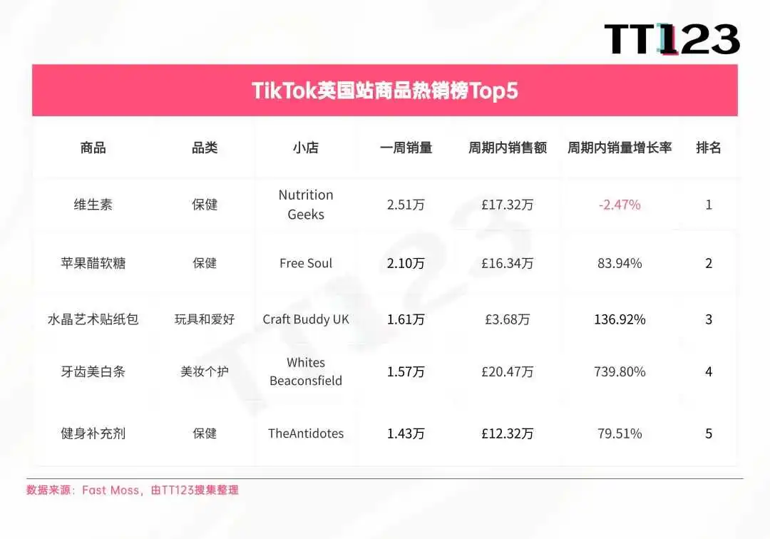 TikTok爆款周榜丨嗅觉经济兴起,香水增长率高达3817.73%!