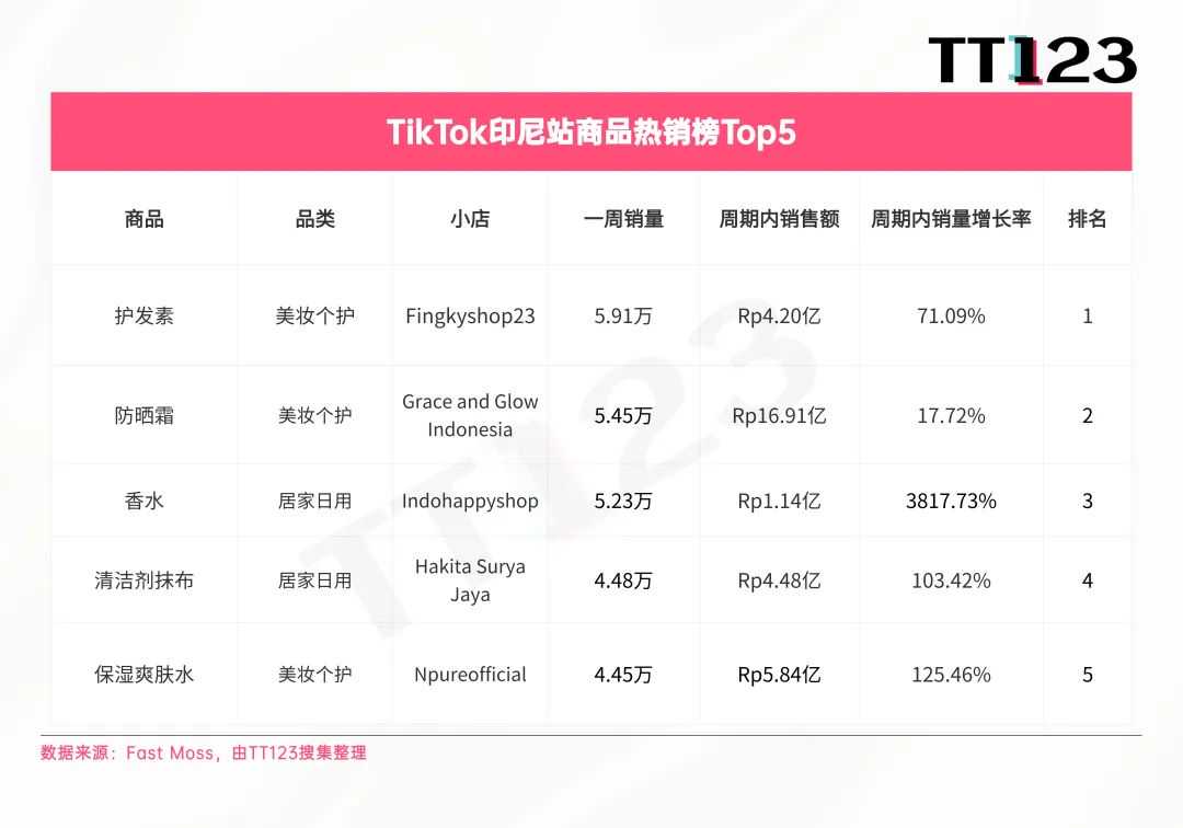 TikTok爆款周榜丨嗅觉经济兴起，香水增长率高达3817.73%！