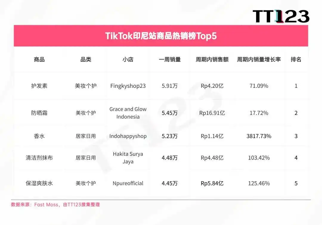 TikTok爆款周榜丨嗅觉经济兴起,香水增长率高达3817.73%!