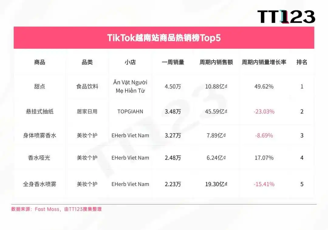 TikTok爆款周榜丨嗅觉经济兴起,香水增长率高达3817.73%!
