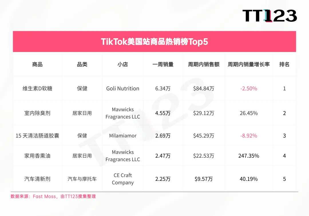 TikTok爆款周榜丨嗅觉经济兴起，香水增长率高达3817.73%！