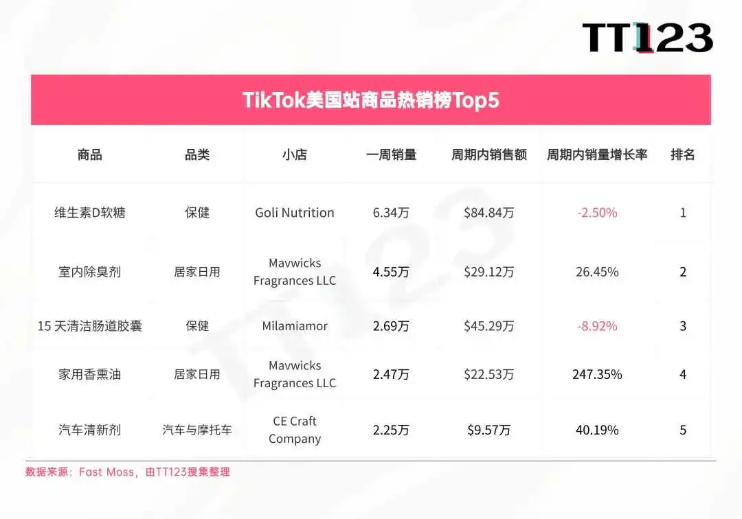 TikTok爆款周榜丨嗅觉经济兴起,香水增长率高达3817.73%!