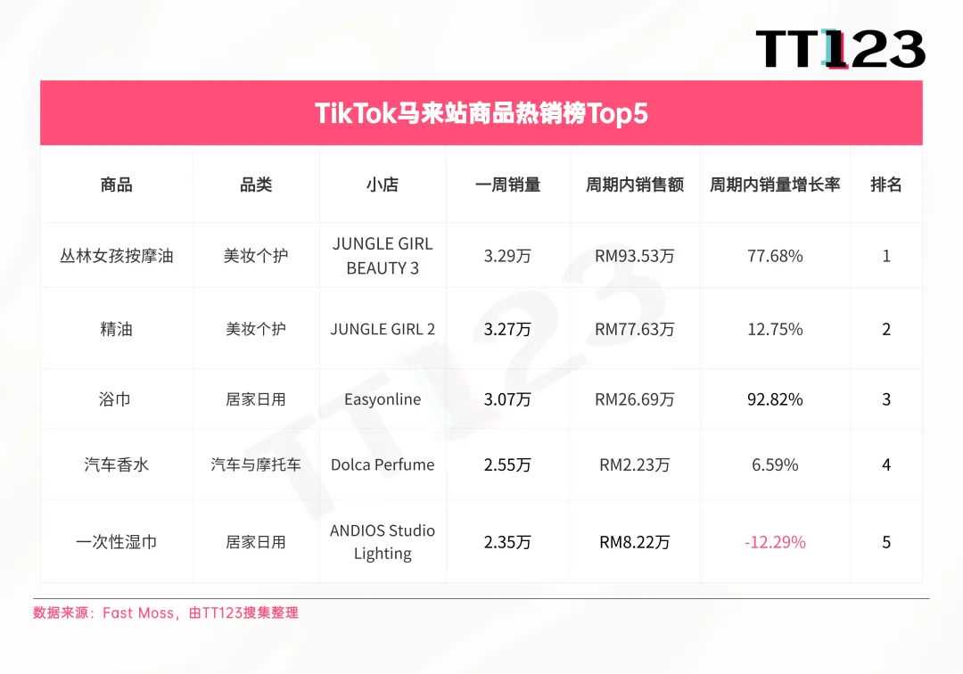 TikTok爆款周榜丨嗅觉经济兴起，香水增长率高达3817.73%！