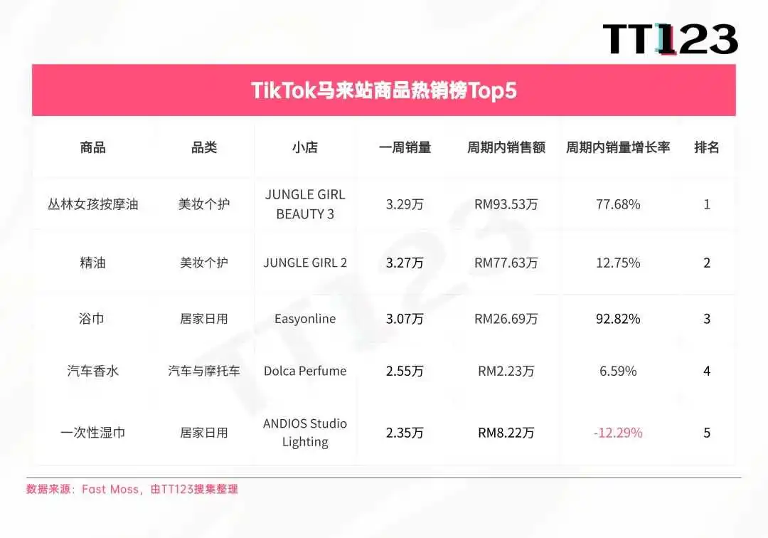 TikTok爆款周榜丨嗅觉经济兴起,香水增长率高达3817.73%!