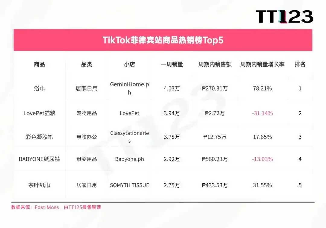 TikTok爆款周榜丨嗅觉经济兴起,香水增长率高达3817.73%!