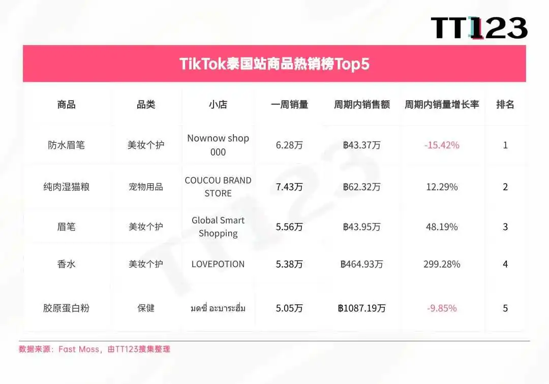 TikTok爆款周榜丨嗅觉经济兴起,香水增长率高达3817.73%!