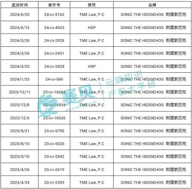 【24-cv-7912】TME律所代理Sega Corporation刺猬索尼克39个商标和版权TRO维权,跨境卖家们速看!