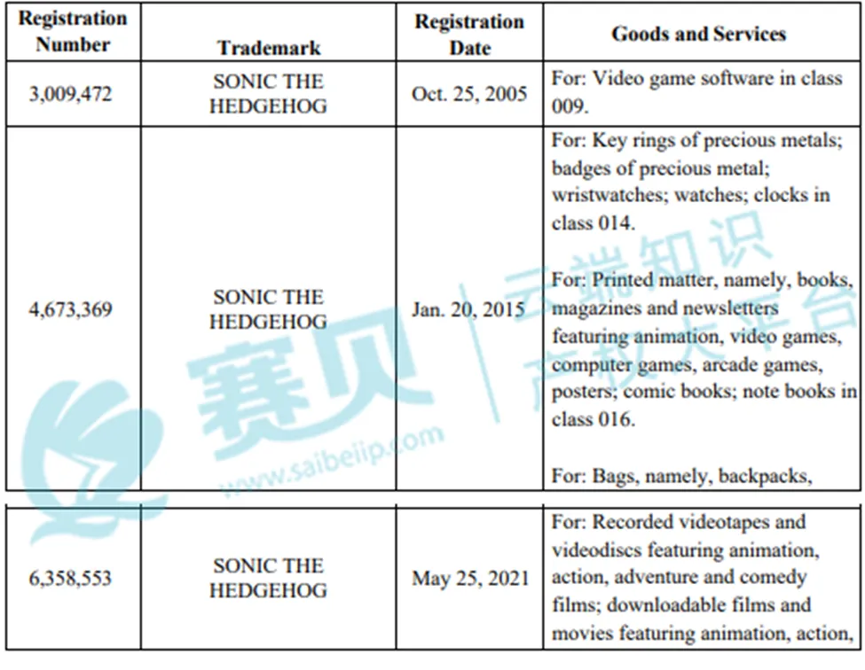 【24-cv-7912】TME律所代理Sega Corporation刺猬索尼克39个商标和版权TRO维权,跨境卖家们速看!