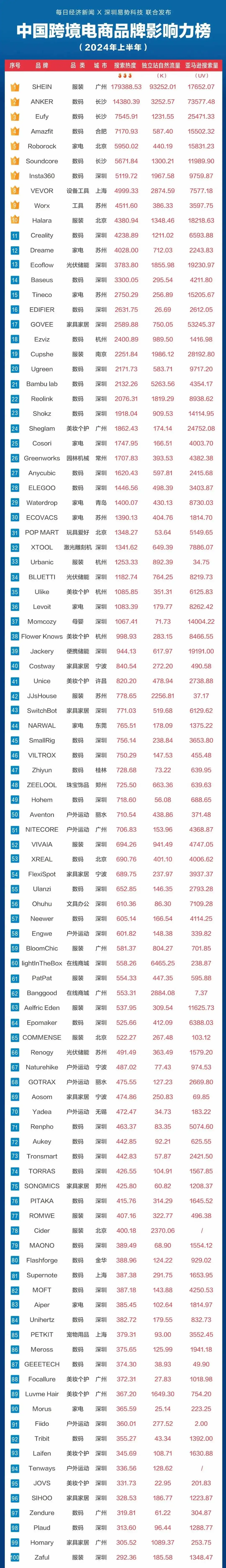 Anker第二！Halara第十！Top100跨境电商品牌出炉，这些品牌正在TikTok疯狂吸金，半年营收破亿
