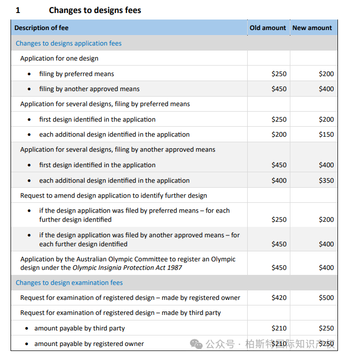 【又有国家调整官费啦！】10月1日起，澳大利亚最新官费标准将正式生效！