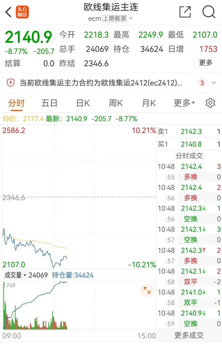 欧地航线运价暴跌&停航频发：货代市场寒冬下的生存法则