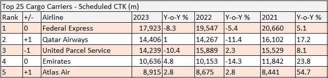 FedEx稳居第一，中国货运航空新晋前20，全球TOP25空运公司2023年表现如何？