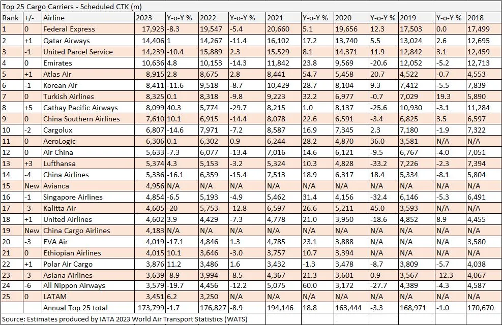 FedEx稳居第一，中国货运航空新晋前20，全球TOP25空运公司2023年表现如何？