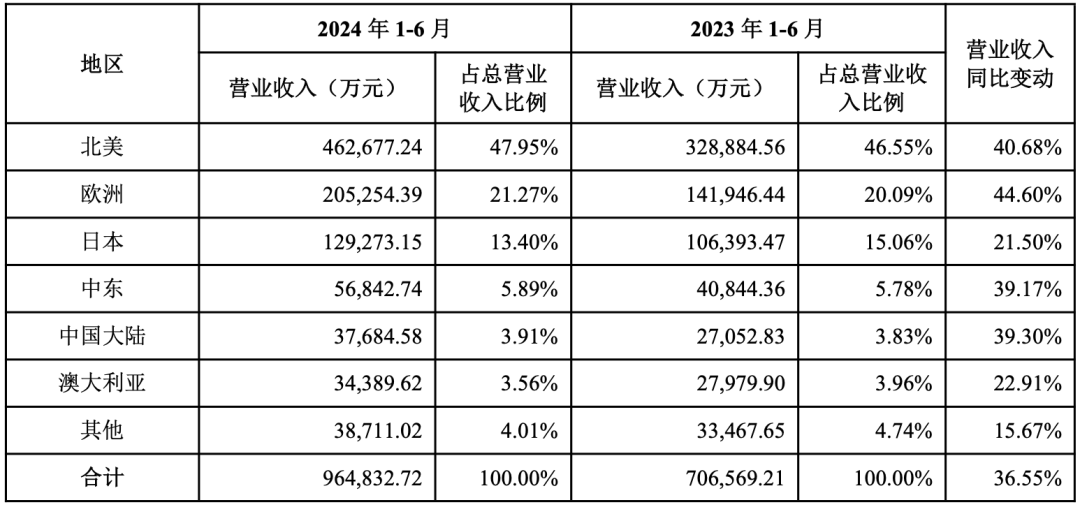 牛！Anker半年卖了接近100亿