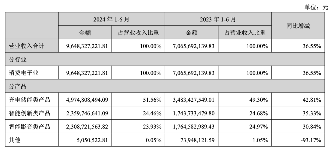 牛！Anker半年卖了接近100亿