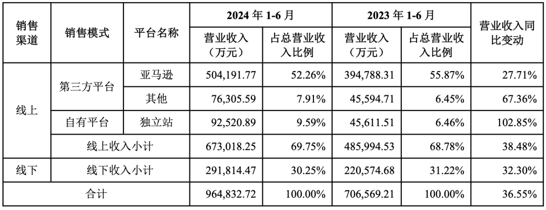 牛！Anker半年卖了接近100亿