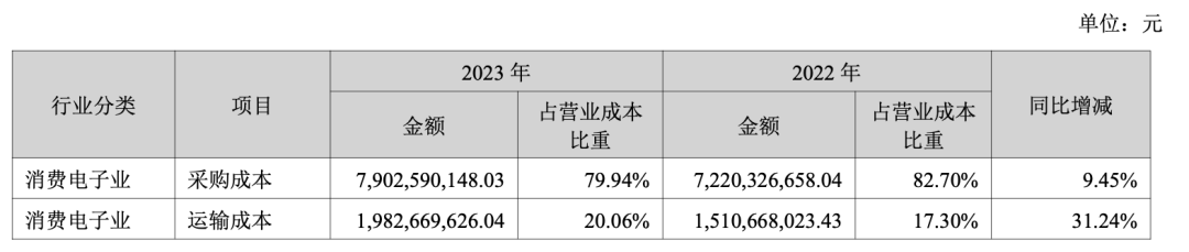 牛！Anker半年卖了接近100亿