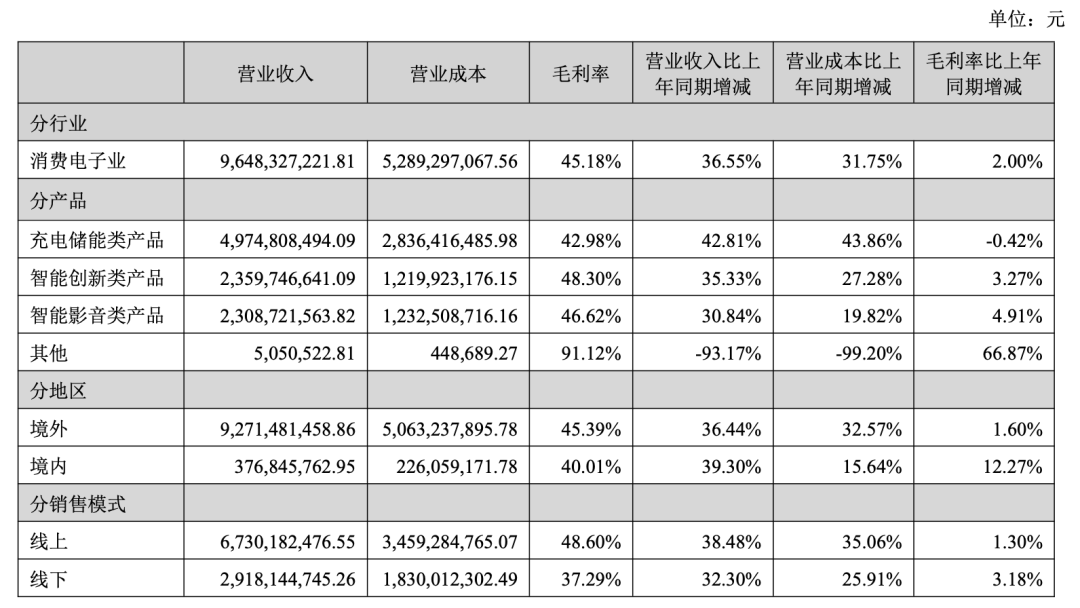 牛！Anker半年卖了接近100亿