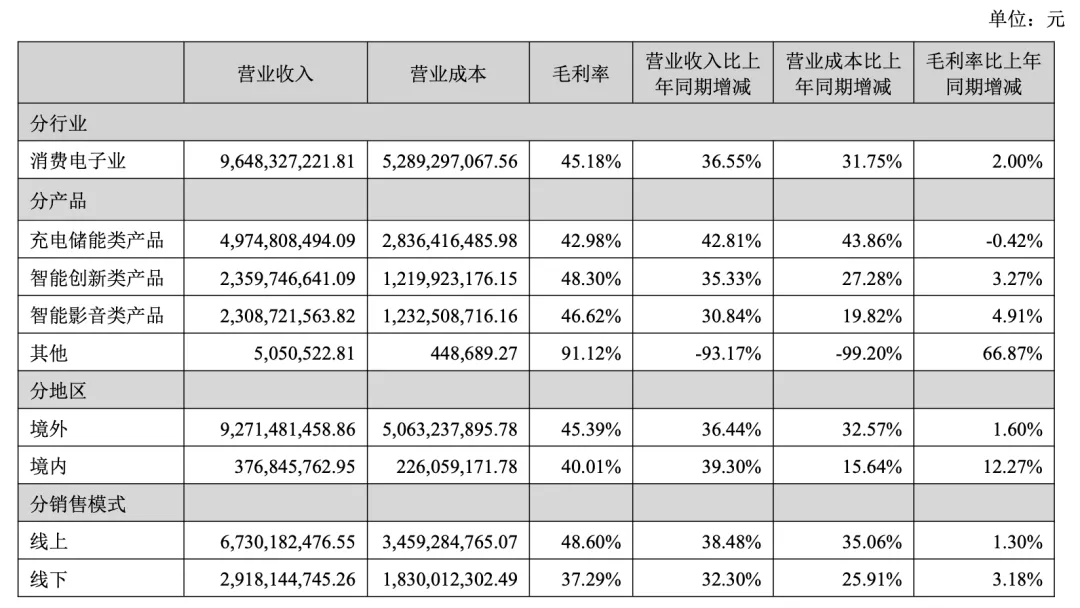牛！Anker半年卖了接近100亿