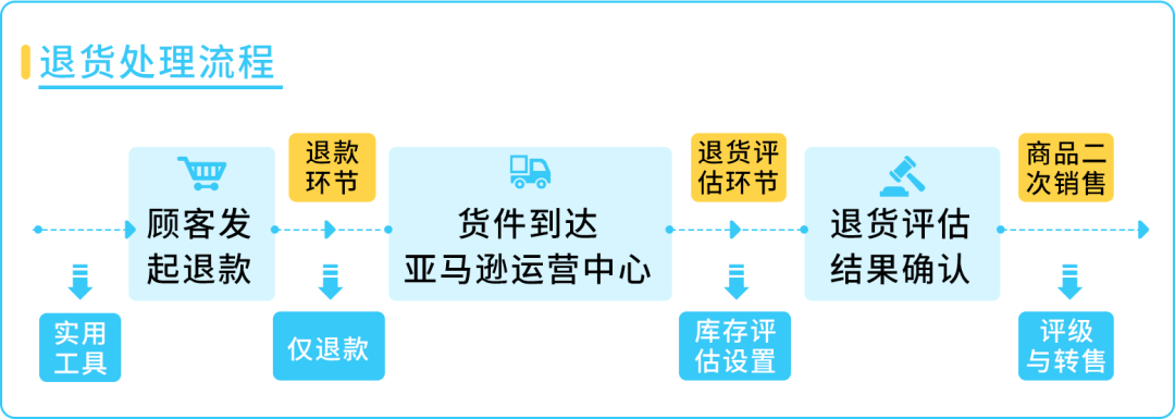 亚马逊商品退货处理方案新升级：可取消退货评估！