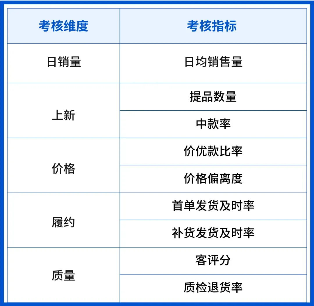 Shopee公布全托管最新考核规则