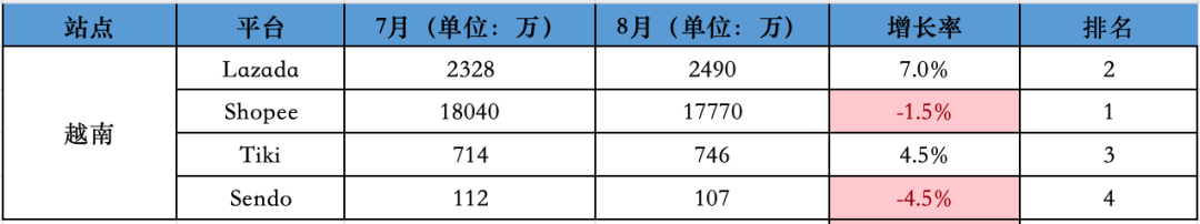 跌势仍在继续！8月东南亚Lazada、Shopee等各大电商平台数据一览～
