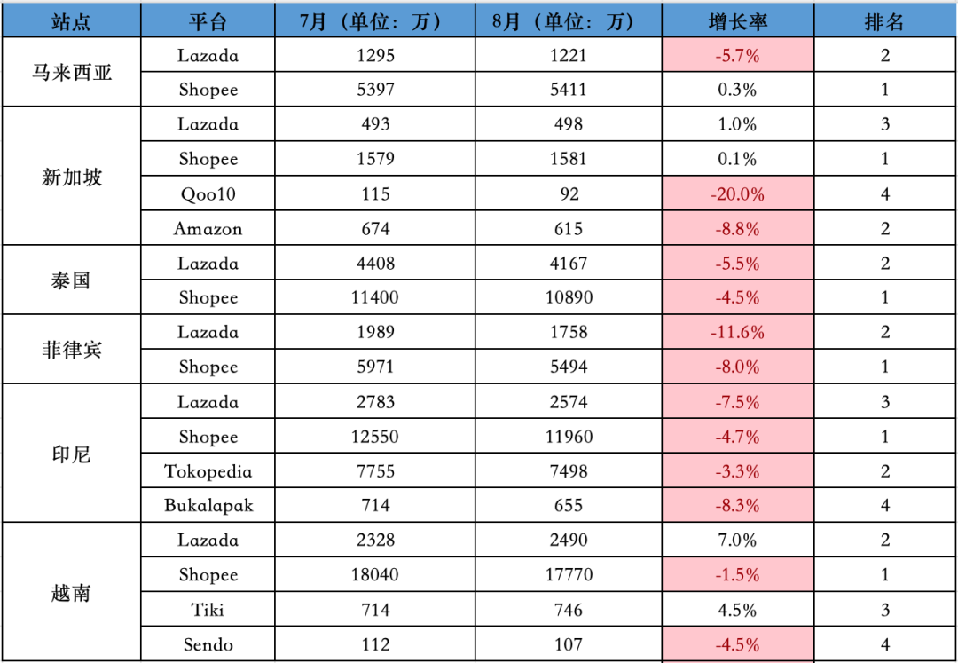 跌势仍在继续！8月东南亚Lazada、Shopee等各大电商平台数据一览～