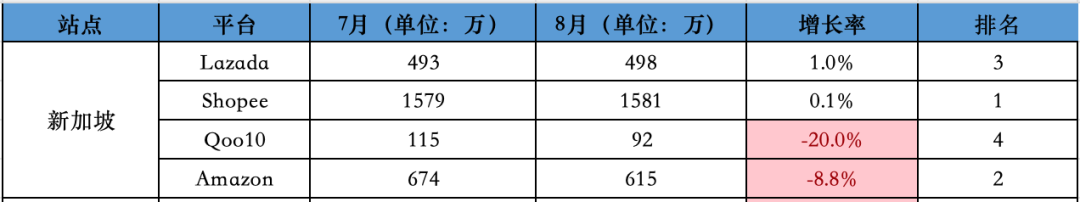 跌势仍在继续！8月东南亚Lazada、Shopee等各大电商平台数据一览～