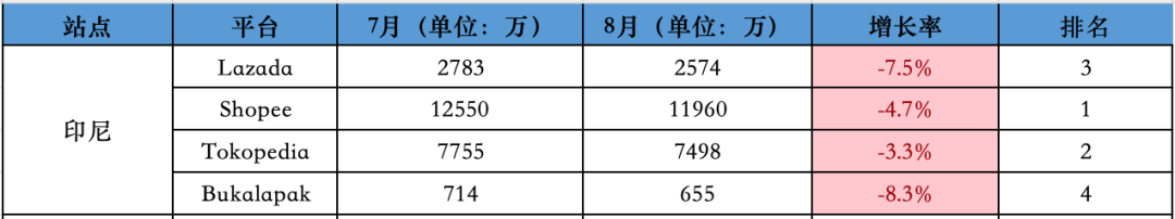 跌势仍在继续！8月东南亚Lazada、Shopee等各大电商平台数据一览～