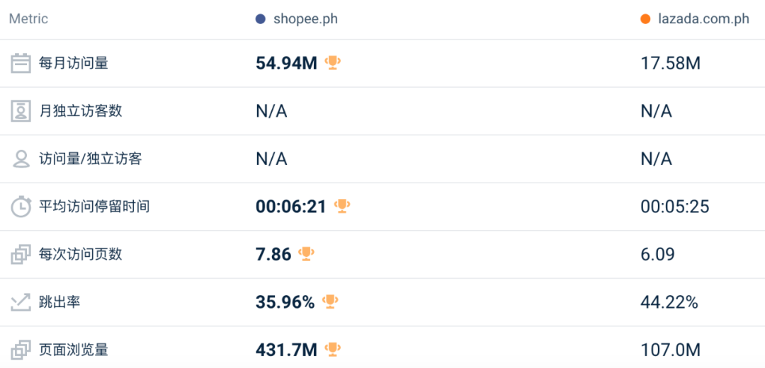 跌势仍在继续！8月东南亚Lazada、Shopee等各大电商平台数据一览～