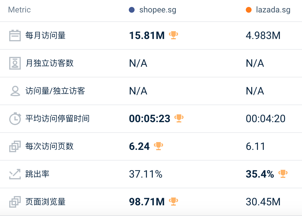 跌势仍在继续！8月东南亚Lazada、Shopee等各大电商平台数据一览～