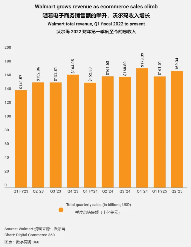 沃尔玛在线销售推动第二季度收入增长!每季度继续增长20%以上!