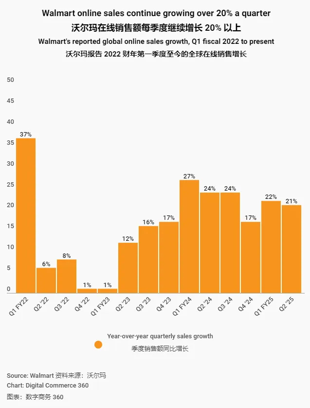 沃尔玛在线销售推动第二季度收入增长!每季度继续增长20%以上!
