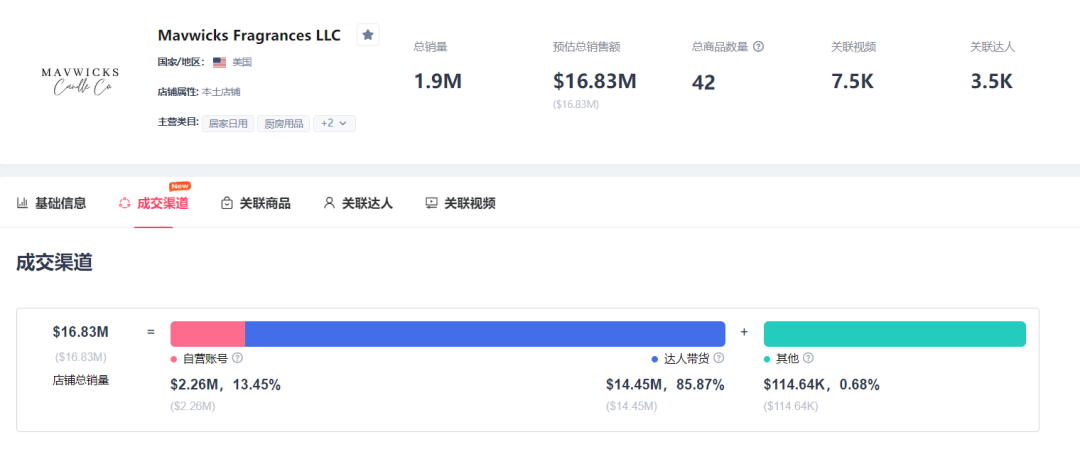 美国保健赛道持续发力，近7天TikTok商品销售额环比增长11%