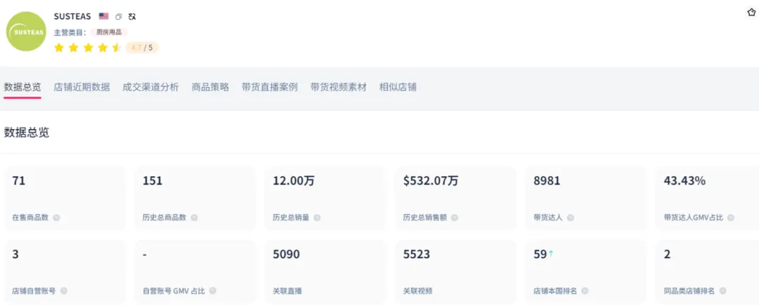 TikTok厨房风云：SUSTEAS奶酪刨刀凭啥月销138万美金？