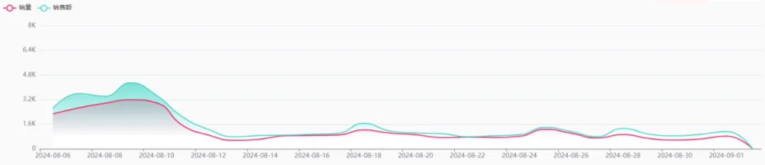 TikTok厨房风云：SUSTEAS奶酪刨刀凭啥月销138万美金？