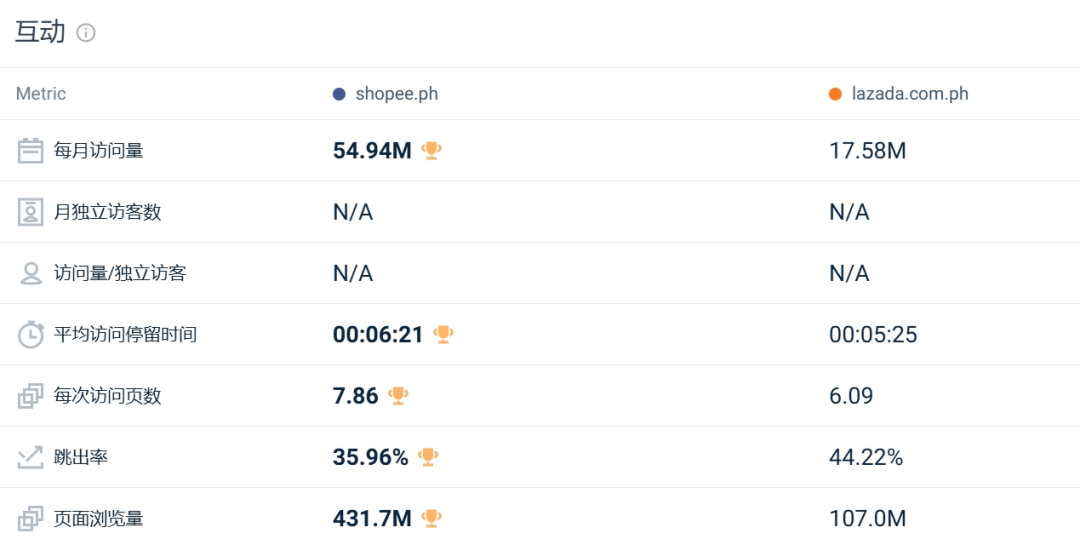 流量红灯频闪！Shopee、Lazada多站点访问量仍持续下跌！8月东南亚电商平台最新数据出炉~