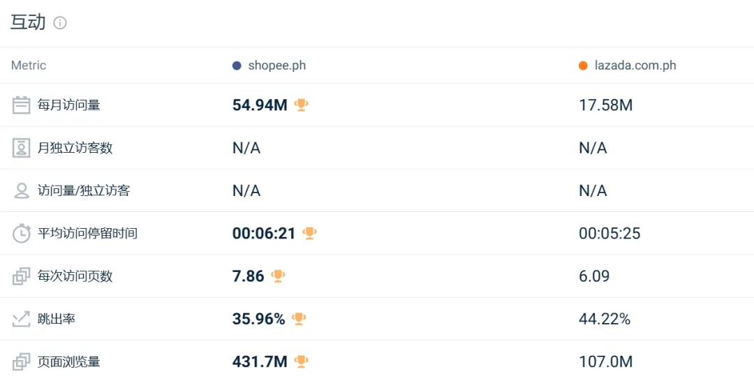 流量红灯频闪!Shopee、Lazada多站点访问量仍持续下跌!8月东南亚电商平台最新数据出炉~
