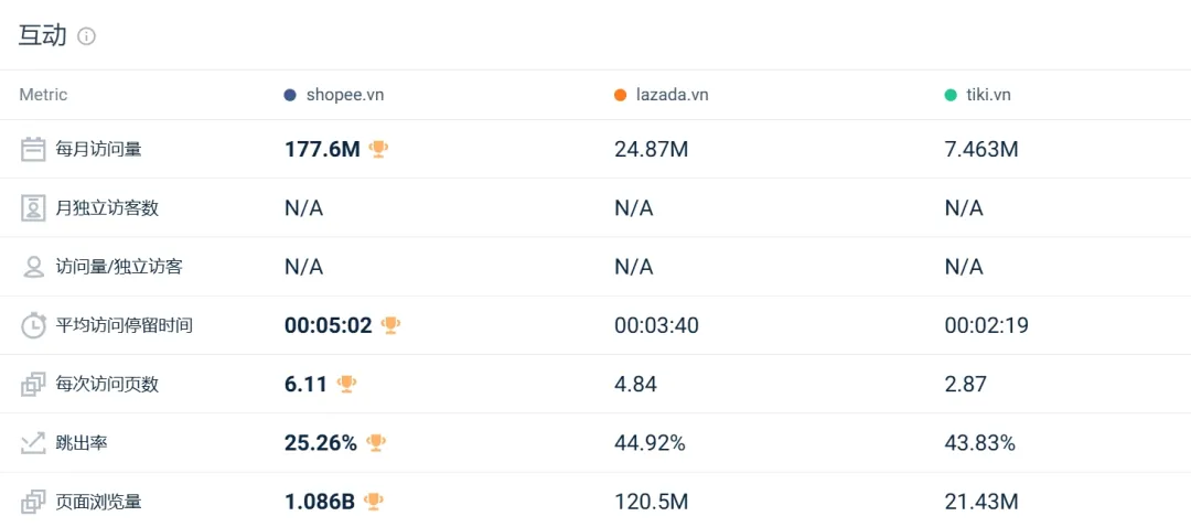 流量红灯频闪!Shopee、Lazada多站点访问量仍持续下跌!8月东南亚电商平台最新数据出炉~
