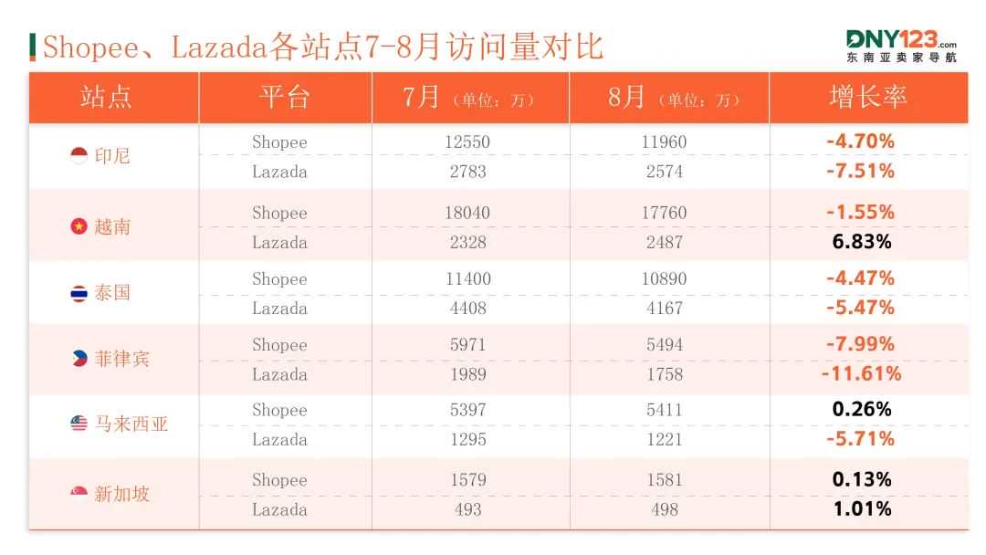 流量红灯频闪！Shopee、Lazada多站点访问量仍持续下跌！8月东南亚电商平台最新数据出炉~